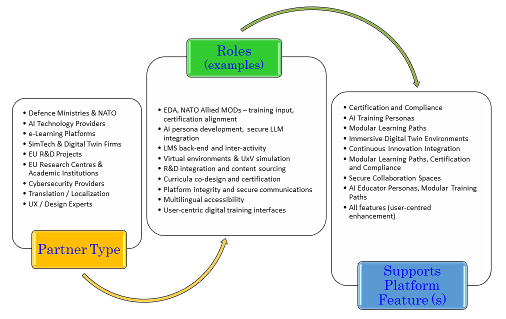 Potential Partners (The Consortium) Table